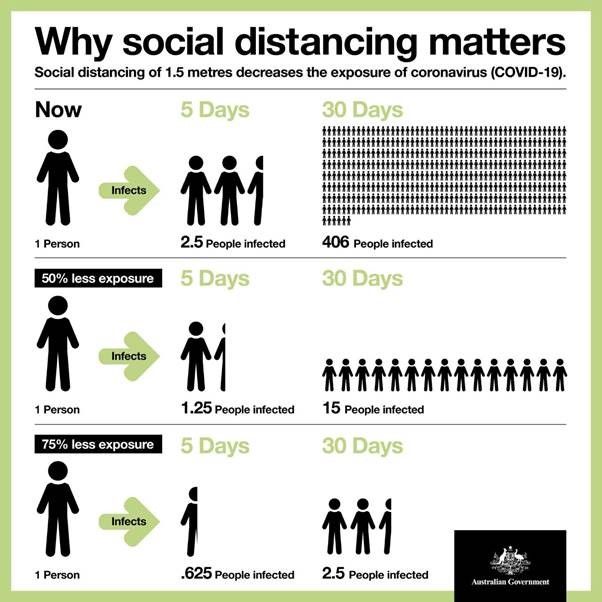 Australian Government Department of Health- COVID-19: Social Distancing