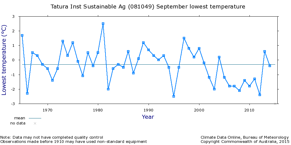 Frost Chart Tatura