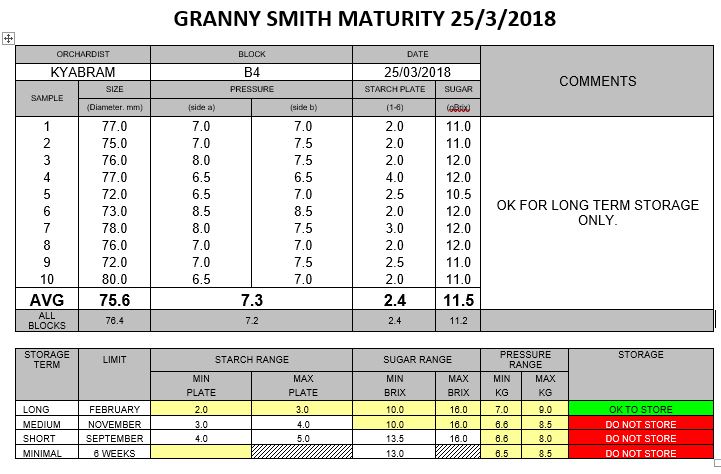 This week's Granny Smith maturity testing results are now available!